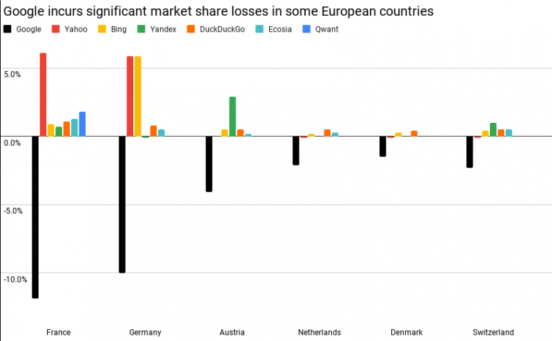 Why Is Google Losing Market Share In The EU?