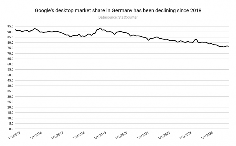 Why Is Google Losing Market Share In The EU?