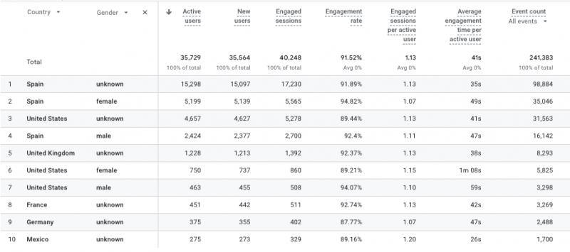 How To Leverage GA4 For The Analysis Of International SEO Strategies