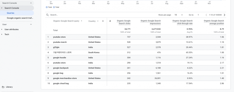 How To Leverage GA4 For The Analysis Of International SEO Strategies