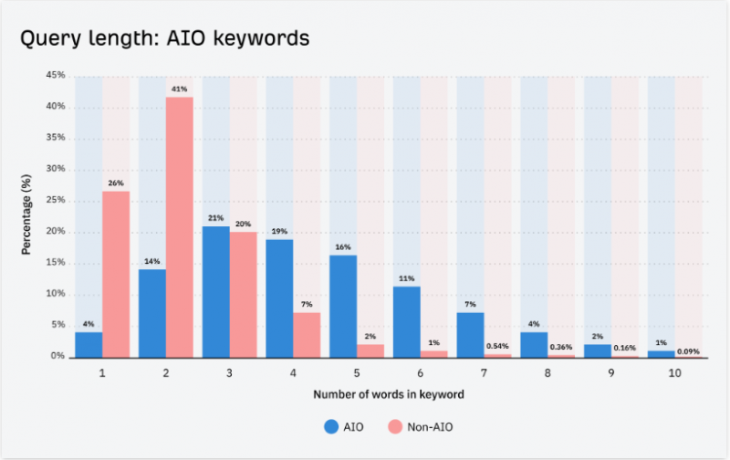 How To Rank On Google's AI Overviews