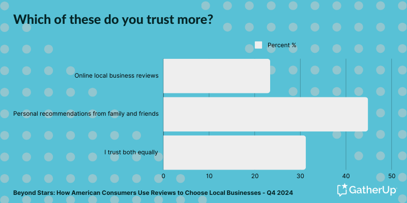 Surprising Review Stats To Feed Your Local Strategy [Study]