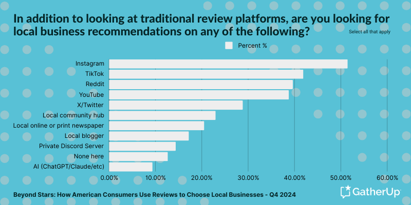 Surprising Review Stats To Feed Your Local Strategy [Study]