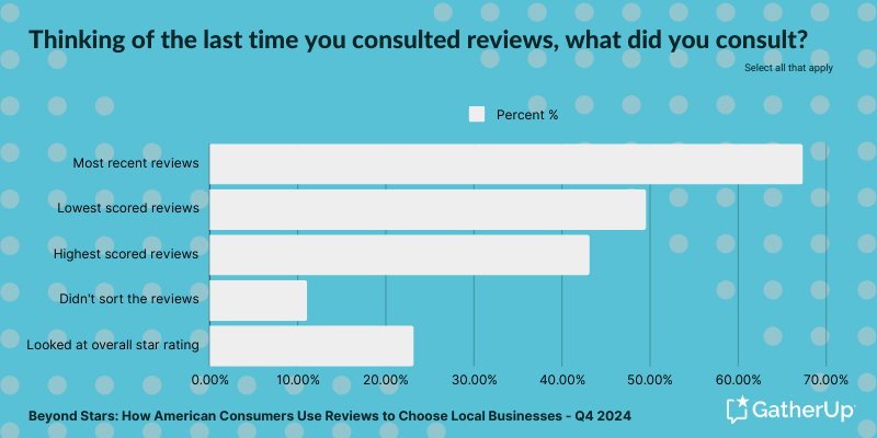 Surprising Review Stats To Feed Your Local Strategy [Study]