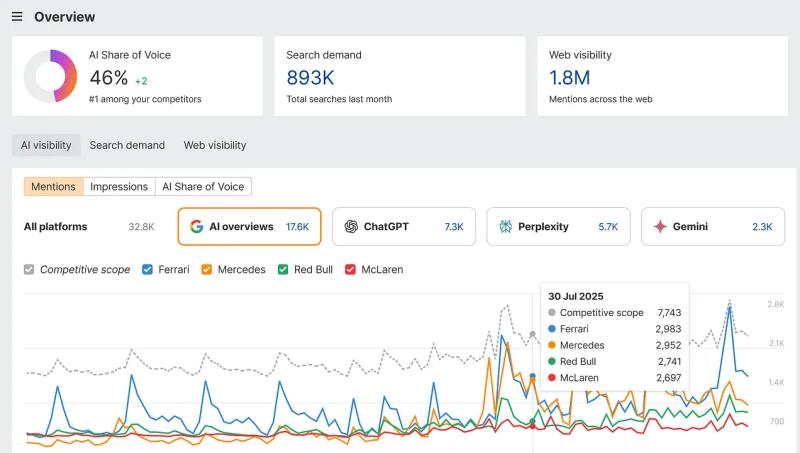 Are LLM Visibility Trackers Worth It?
